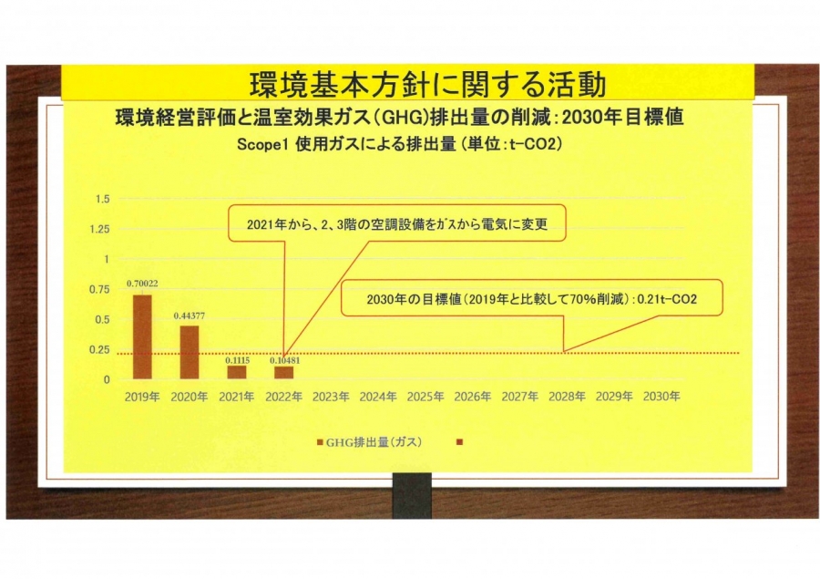 Scope1使用ガスによる排出量(20231005)