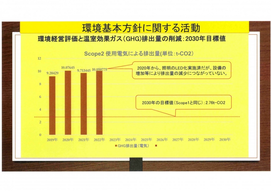Scope2使用ガスによる排出量(20231005)